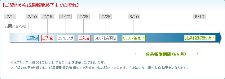 ご契約から成果報酬終了までの流れ