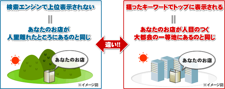 検索エンジンで上位表示されるかされないかの違い